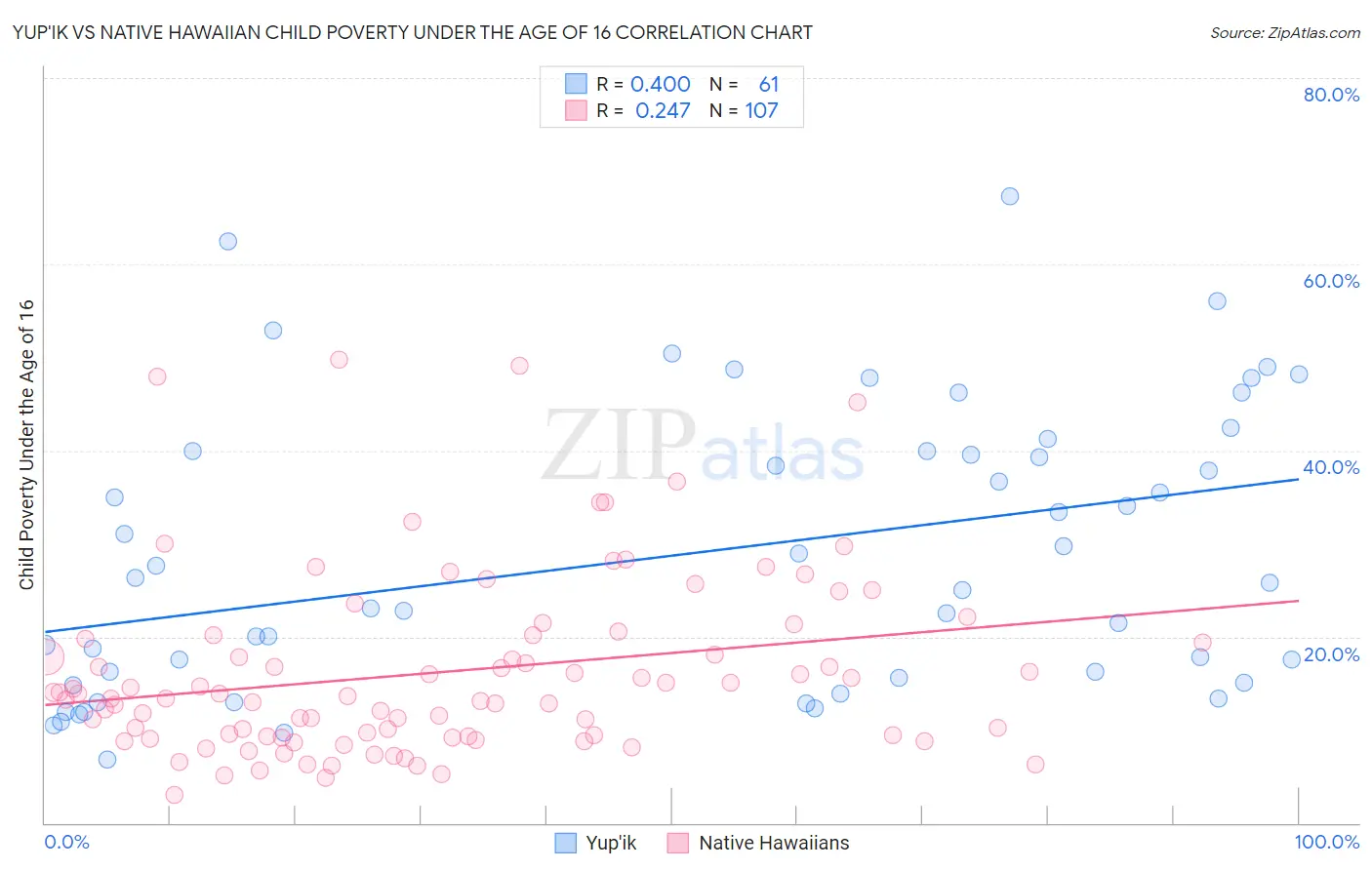 Yup'ik vs Native Hawaiian Child Poverty Under the Age of 16