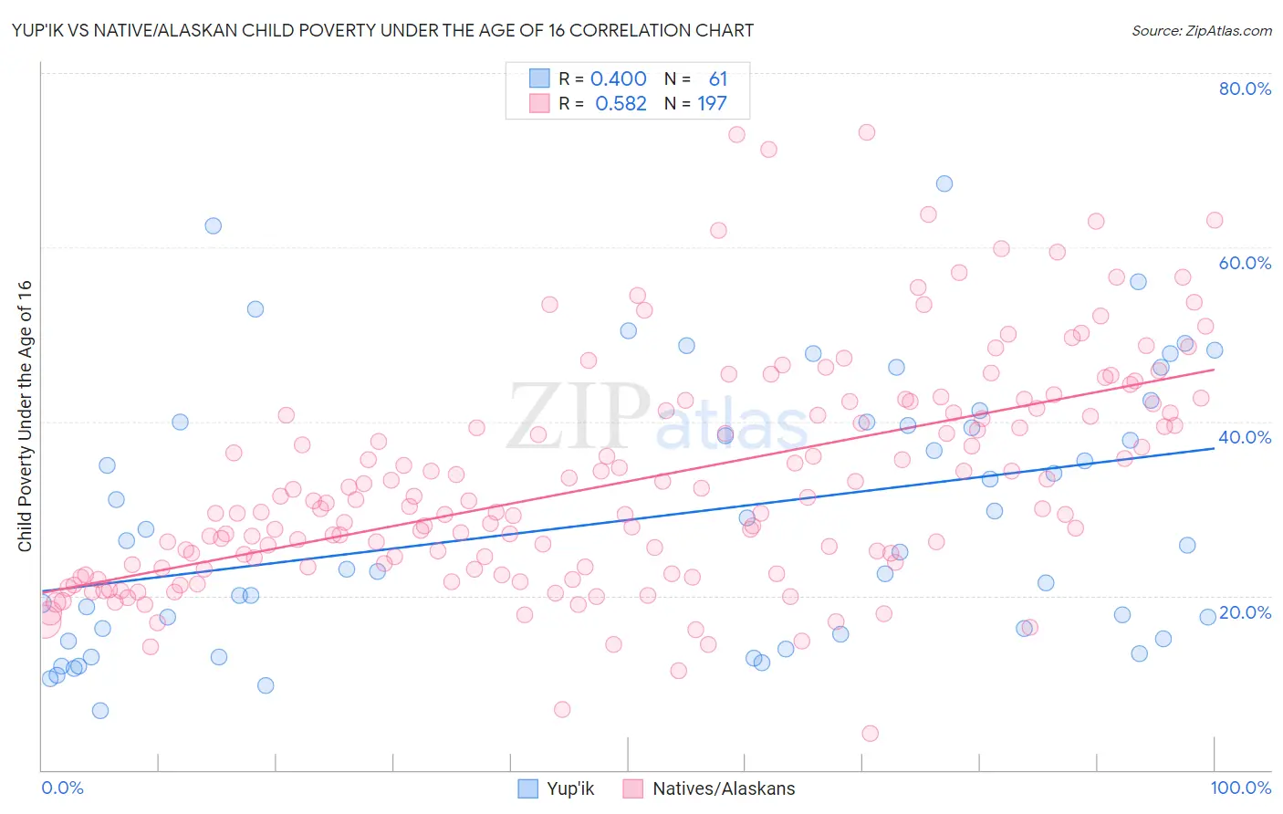 Yup'ik vs Native/Alaskan Child Poverty Under the Age of 16