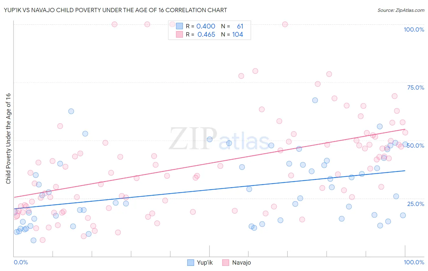 Yup'ik vs Navajo Child Poverty Under the Age of 16