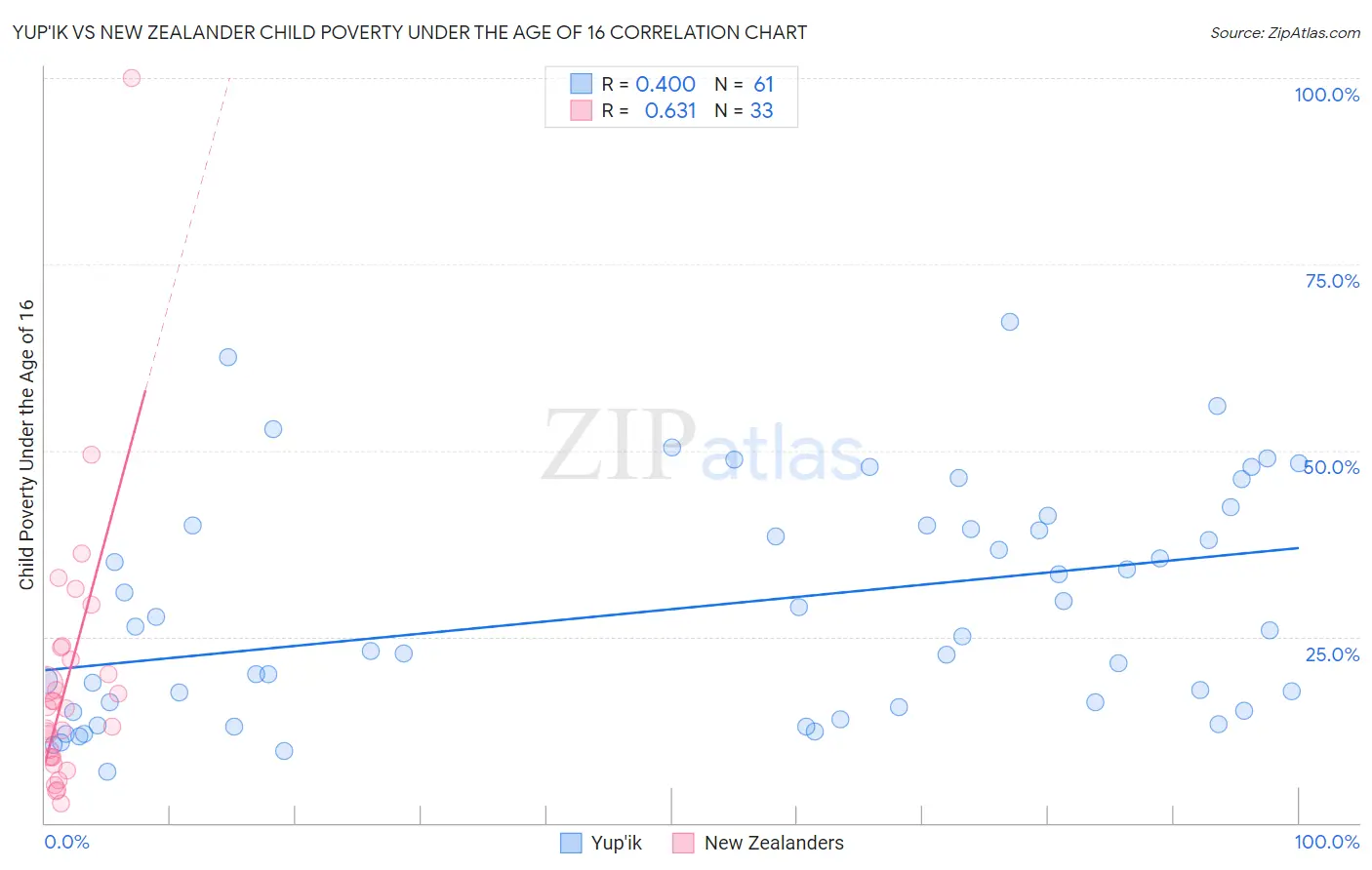 Yup'ik vs New Zealander Child Poverty Under the Age of 16