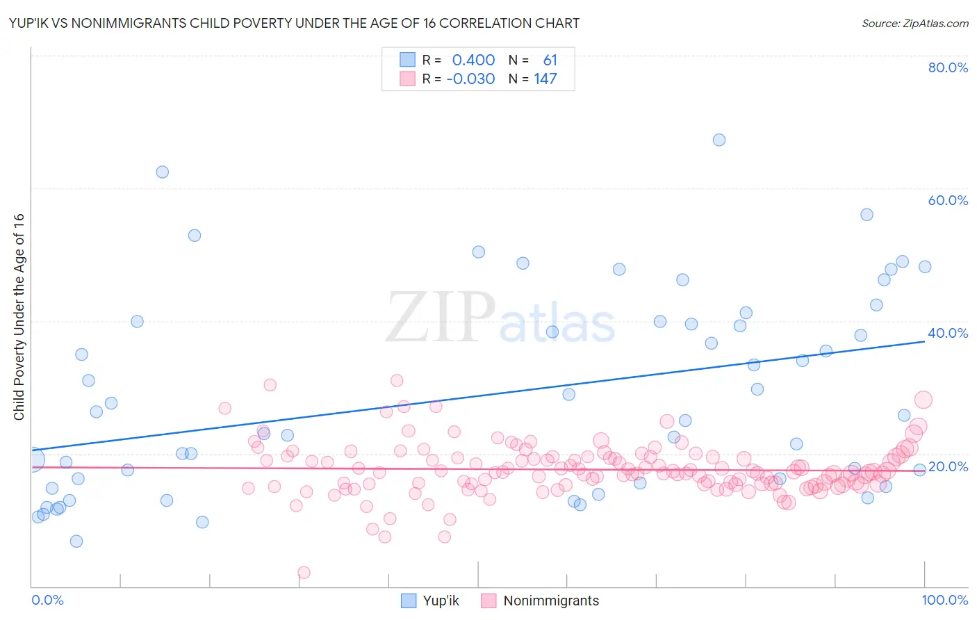 Yup'ik vs Nonimmigrants Child Poverty Under the Age of 16