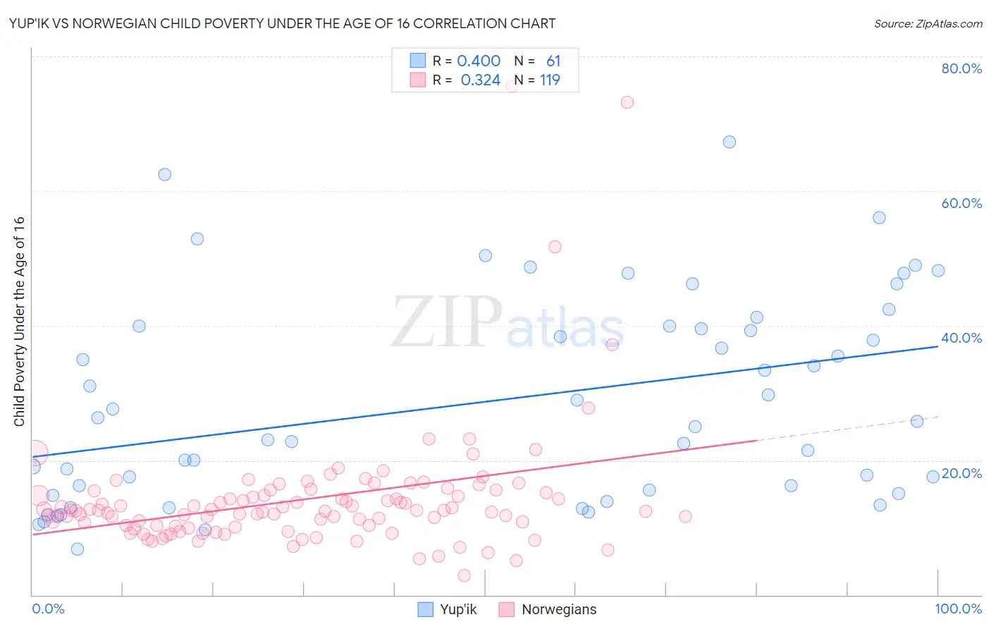 Yup'ik vs Norwegian Child Poverty Under the Age of 16