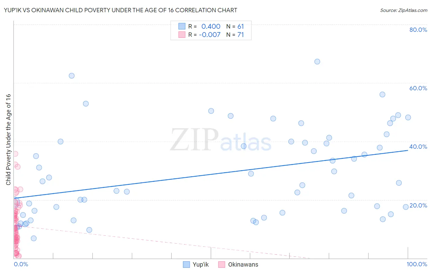 Yup'ik vs Okinawan Child Poverty Under the Age of 16
