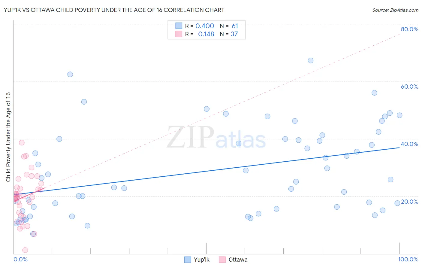 Yup'ik vs Ottawa Child Poverty Under the Age of 16