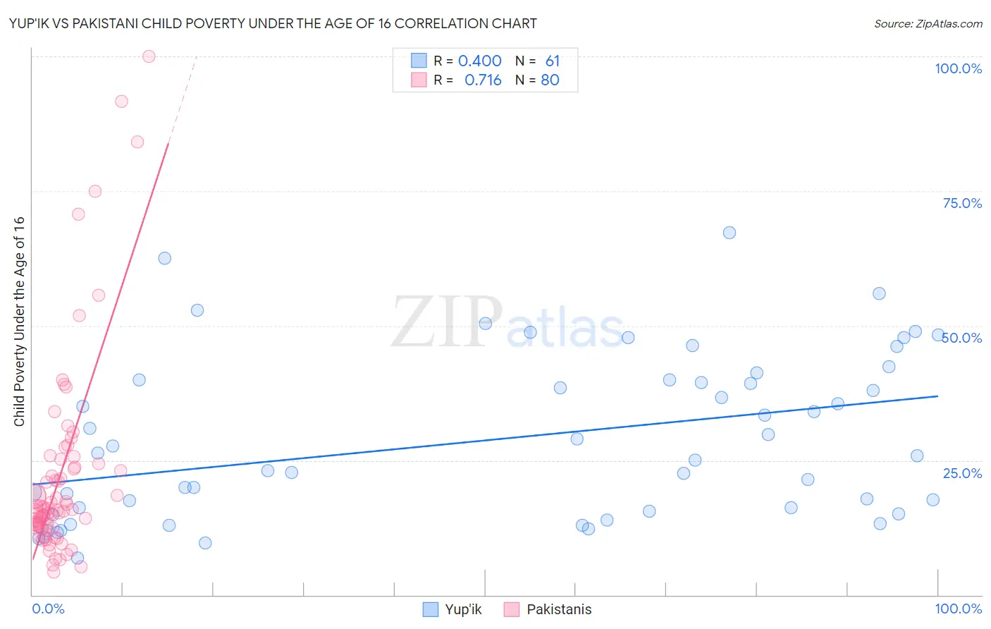 Yup'ik vs Pakistani Child Poverty Under the Age of 16