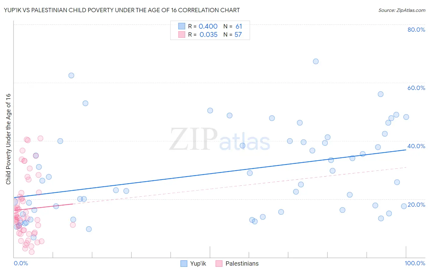 Yup'ik vs Palestinian Child Poverty Under the Age of 16