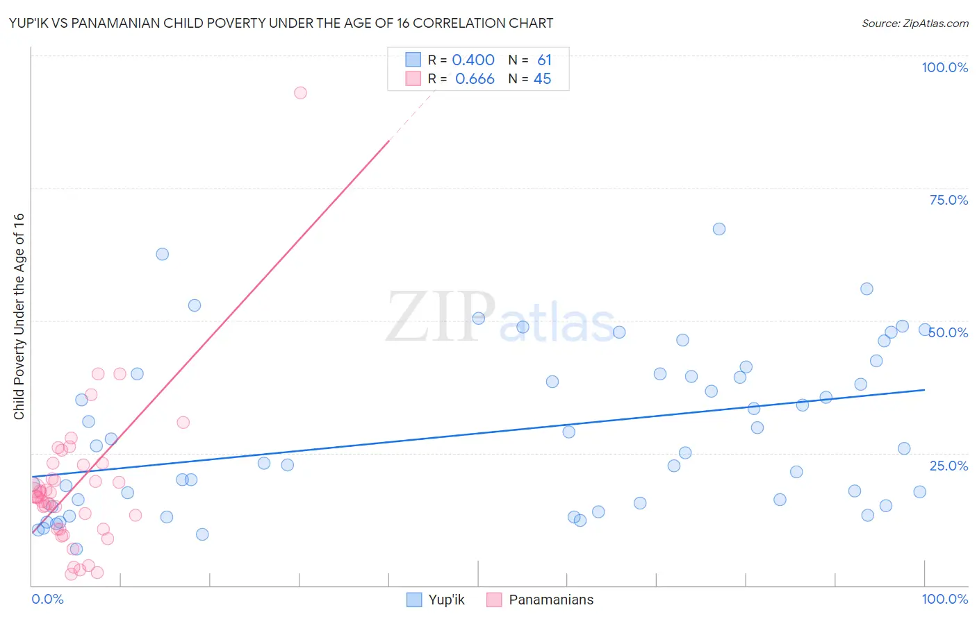 Yup'ik vs Panamanian Child Poverty Under the Age of 16