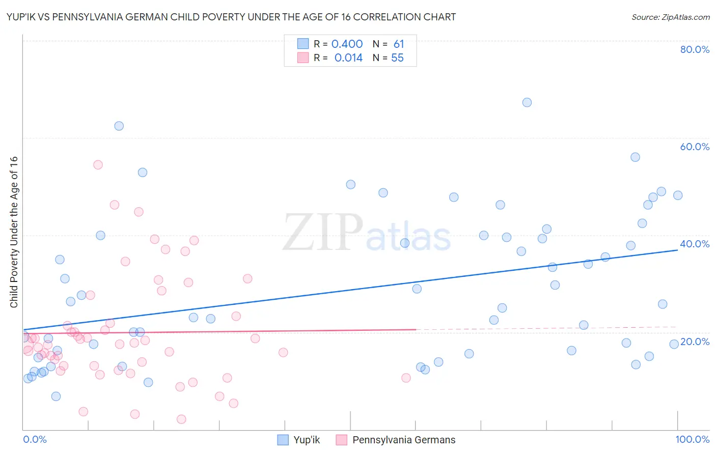 Yup'ik vs Pennsylvania German Child Poverty Under the Age of 16