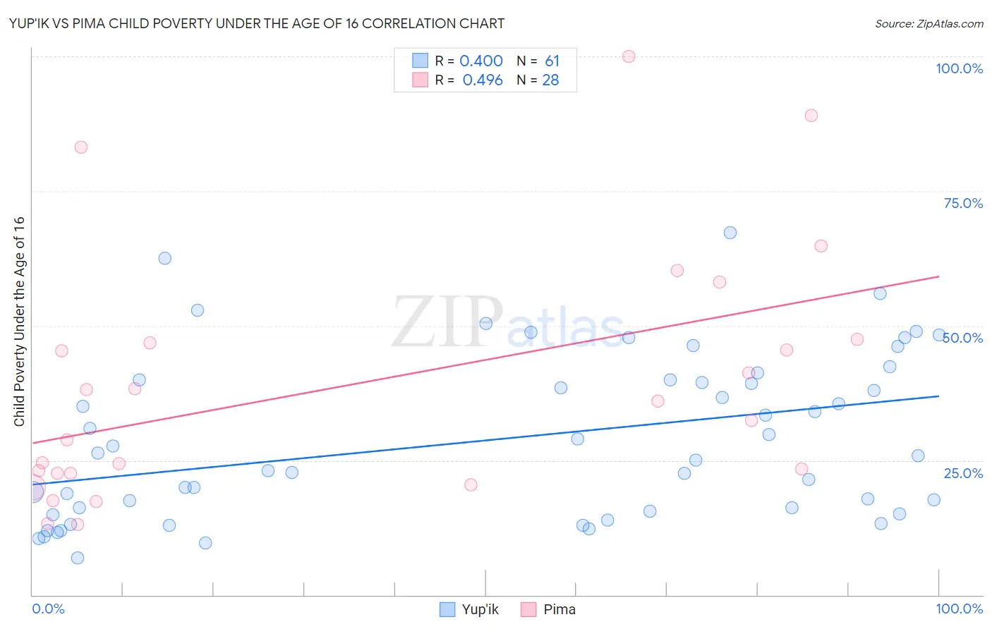 Yup'ik vs Pima Child Poverty Under the Age of 16