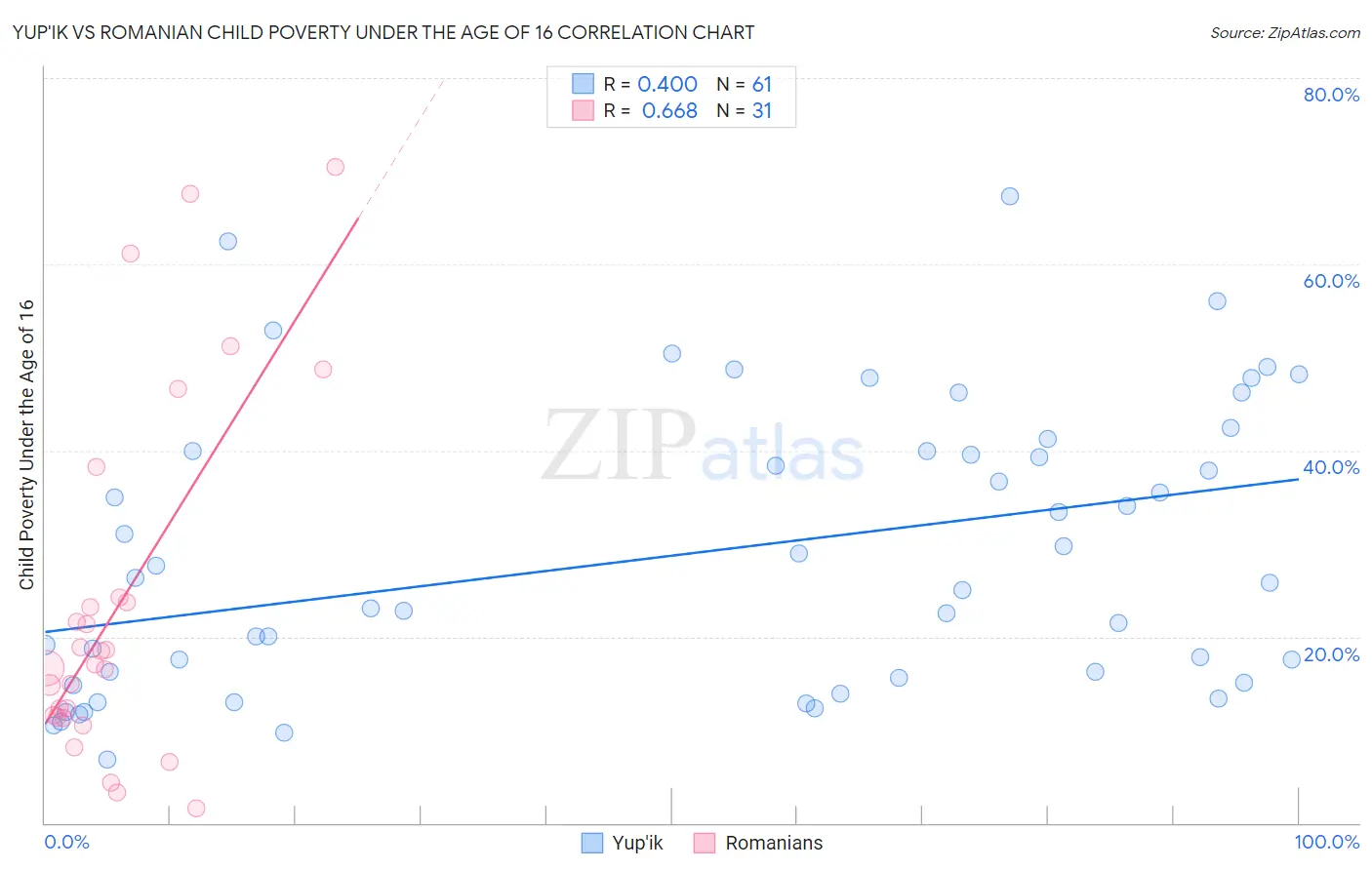 Yup'ik vs Romanian Child Poverty Under the Age of 16