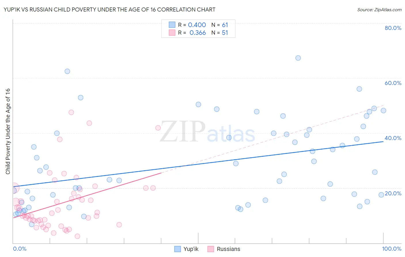 Yup'ik vs Russian Child Poverty Under the Age of 16