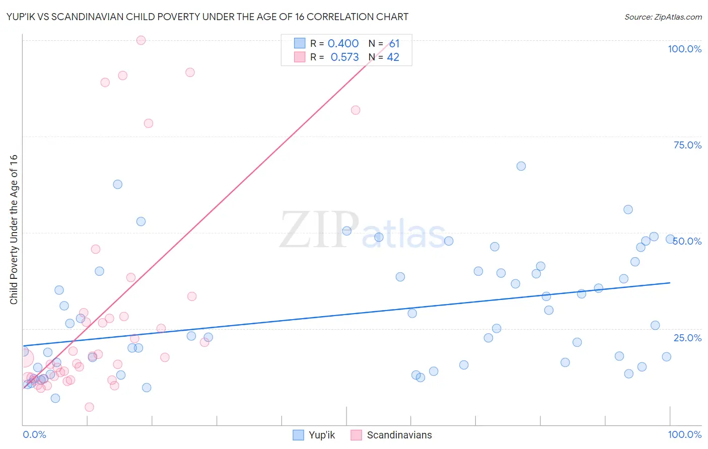 Yup'ik vs Scandinavian Child Poverty Under the Age of 16