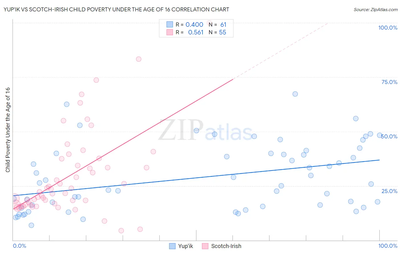 Yup'ik vs Scotch-Irish Child Poverty Under the Age of 16