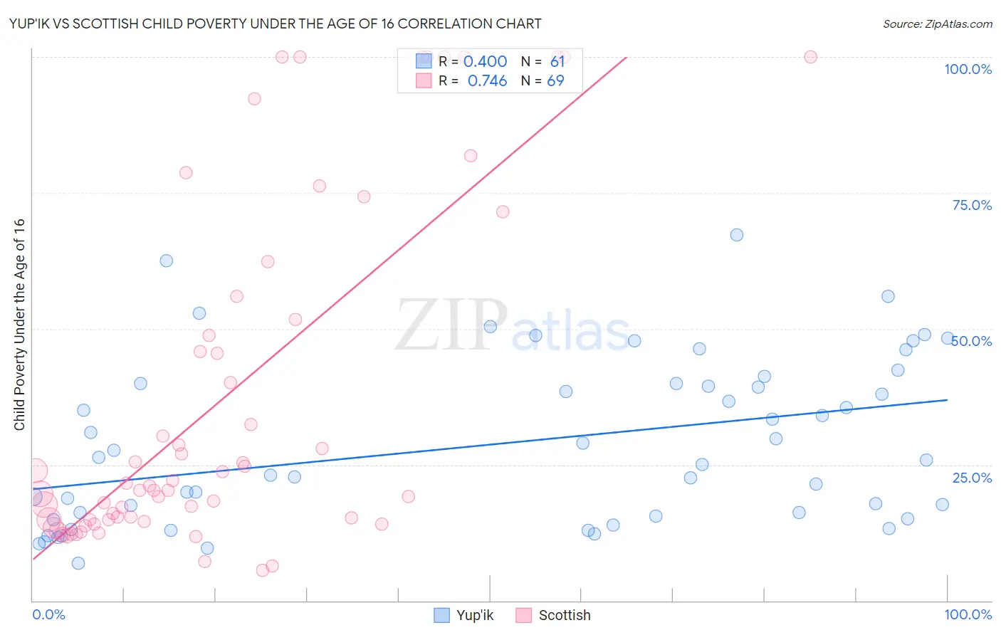 Yup'ik vs Scottish Child Poverty Under the Age of 16