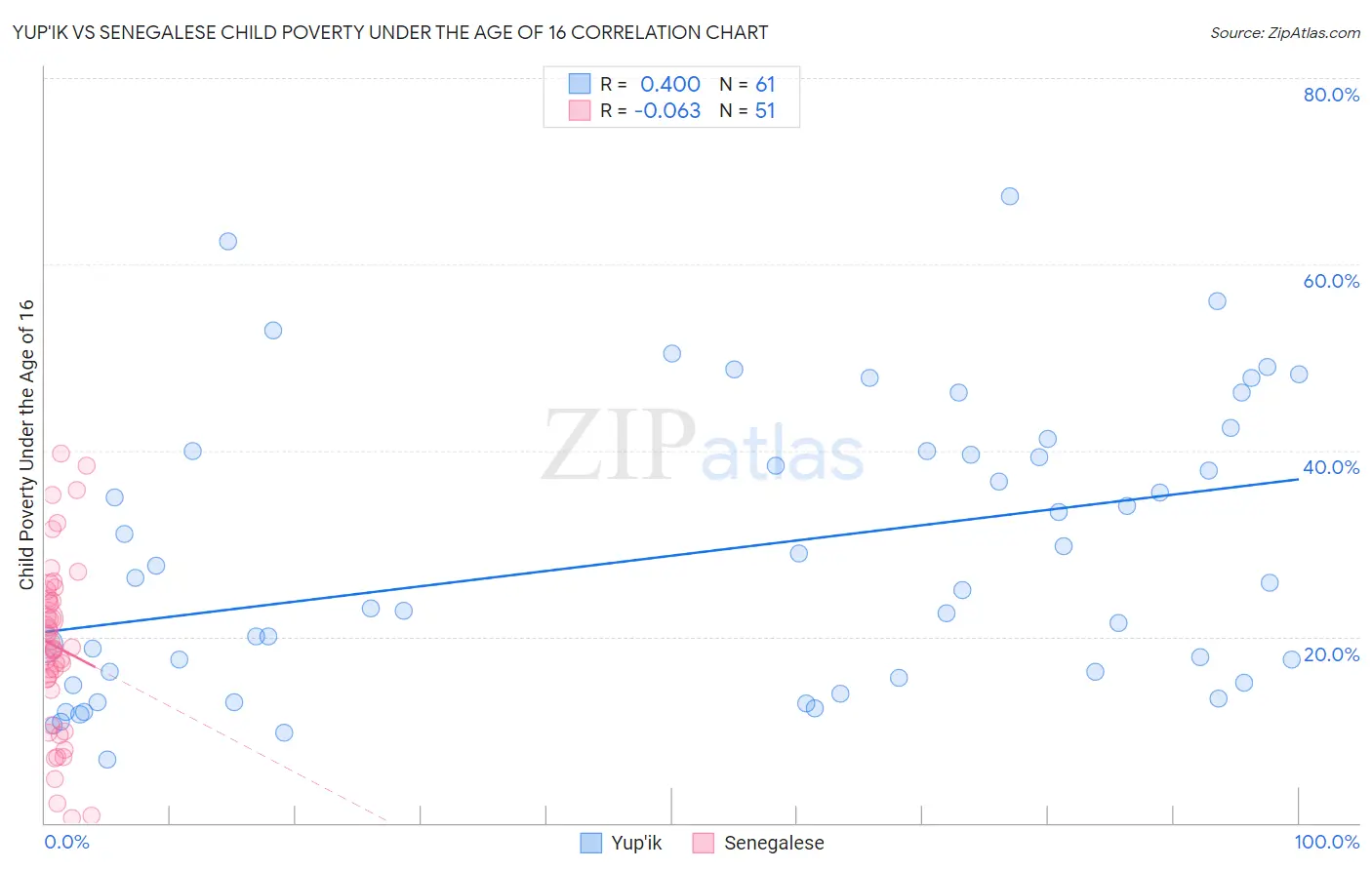 Yup'ik vs Senegalese Child Poverty Under the Age of 16
