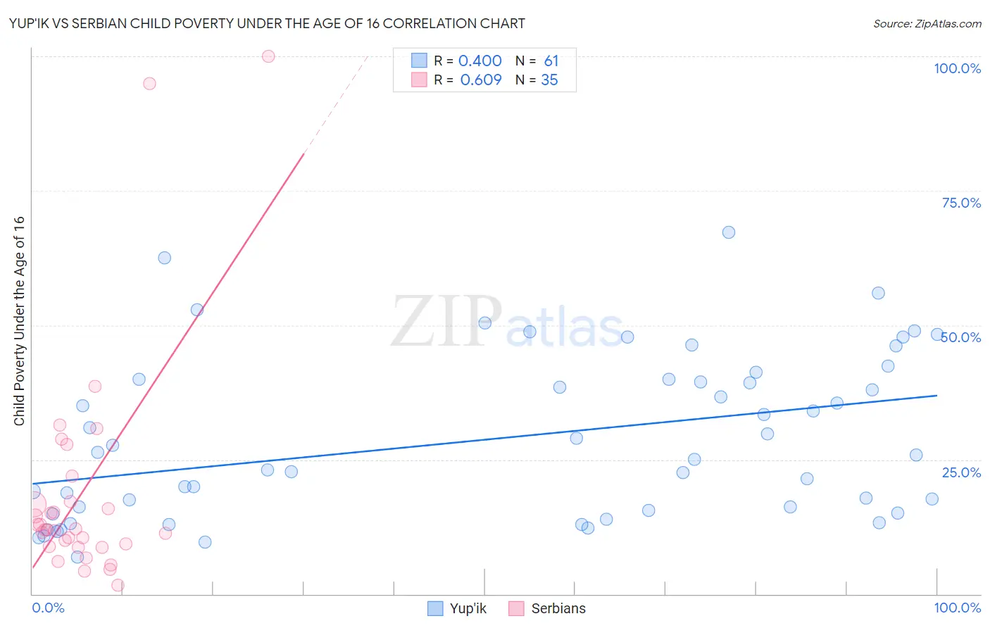 Yup'ik vs Serbian Child Poverty Under the Age of 16