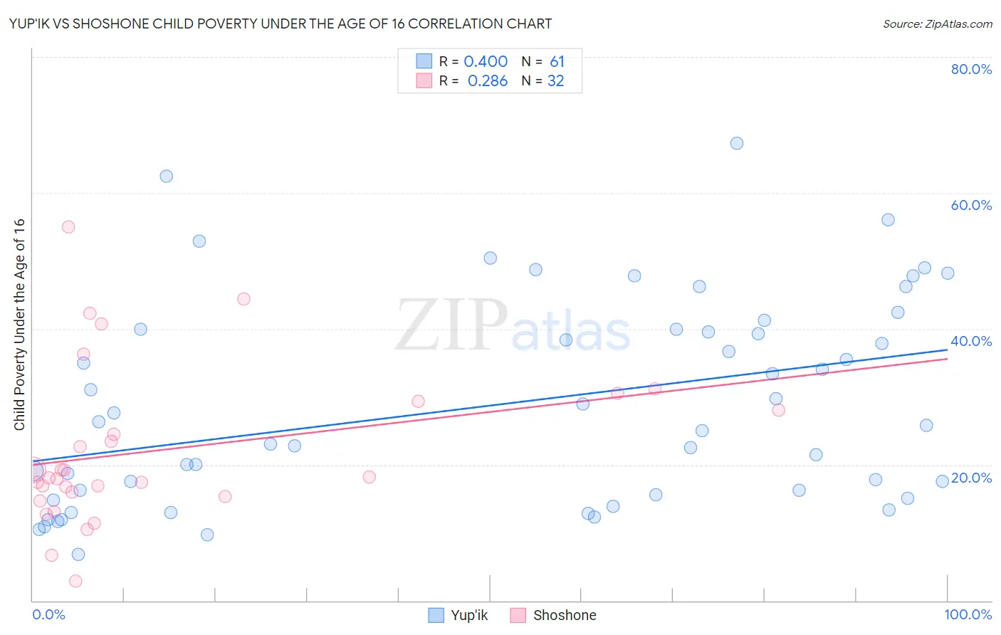 Yup'ik vs Shoshone Child Poverty Under the Age of 16