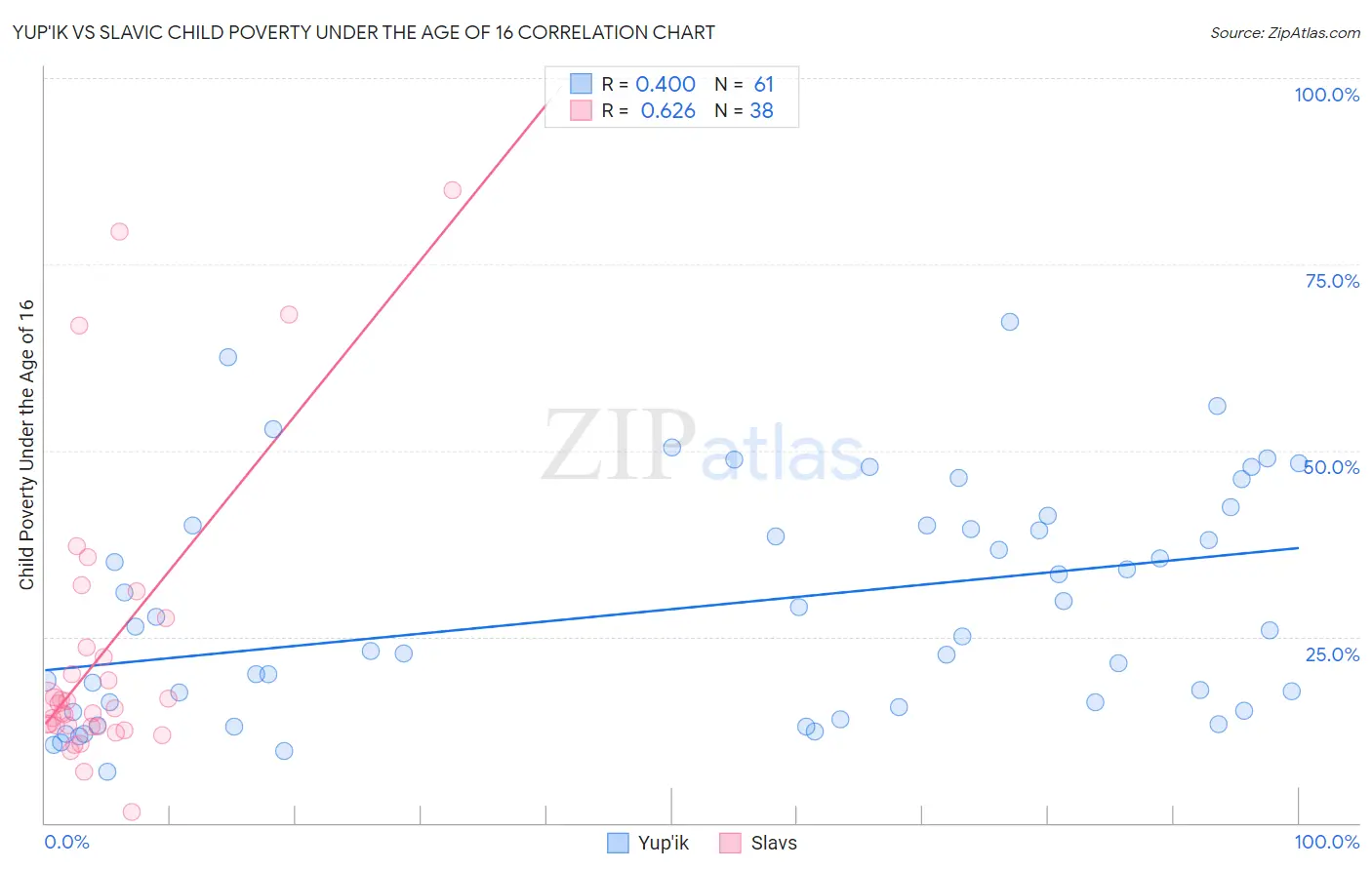 Yup'ik vs Slavic Child Poverty Under the Age of 16