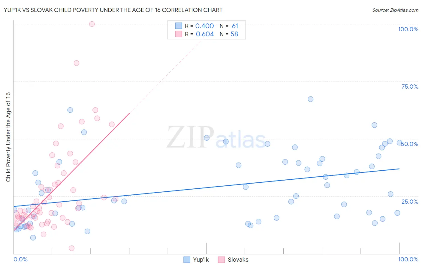 Yup'ik vs Slovak Child Poverty Under the Age of 16