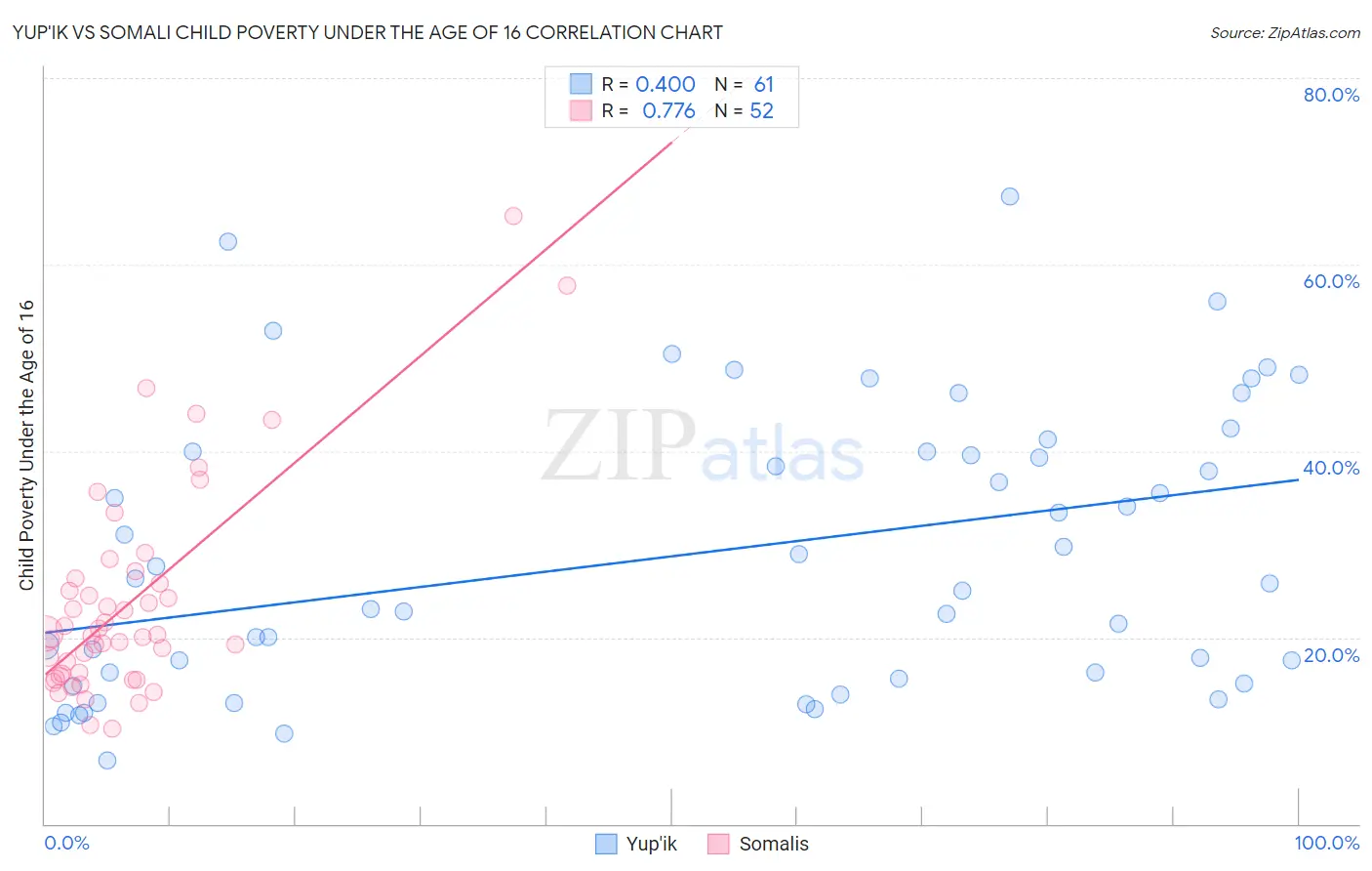 Yup'ik vs Somali Child Poverty Under the Age of 16