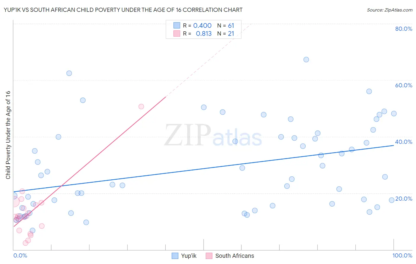 Yup'ik vs South African Child Poverty Under the Age of 16