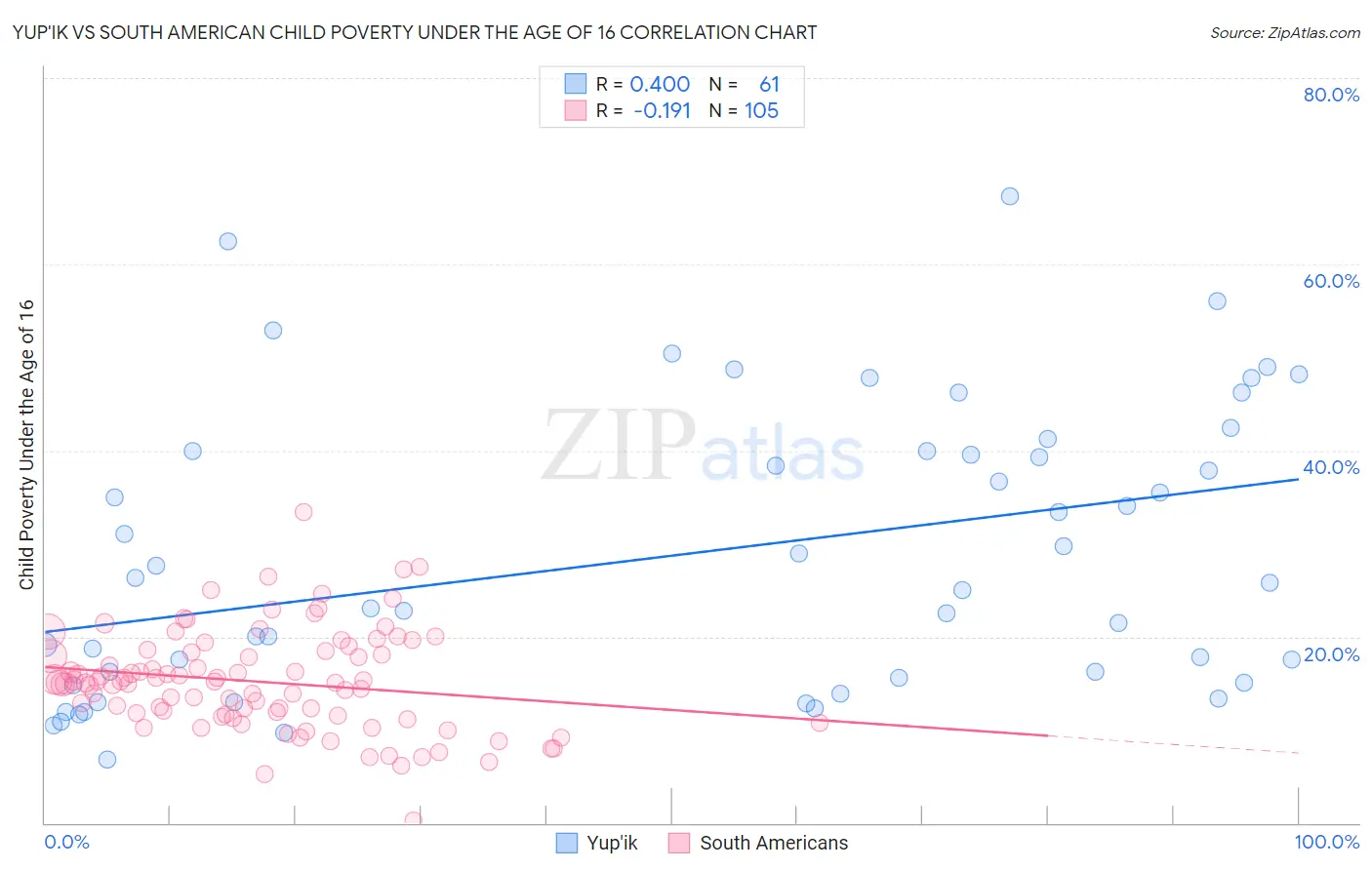 Yup'ik vs South American Child Poverty Under the Age of 16