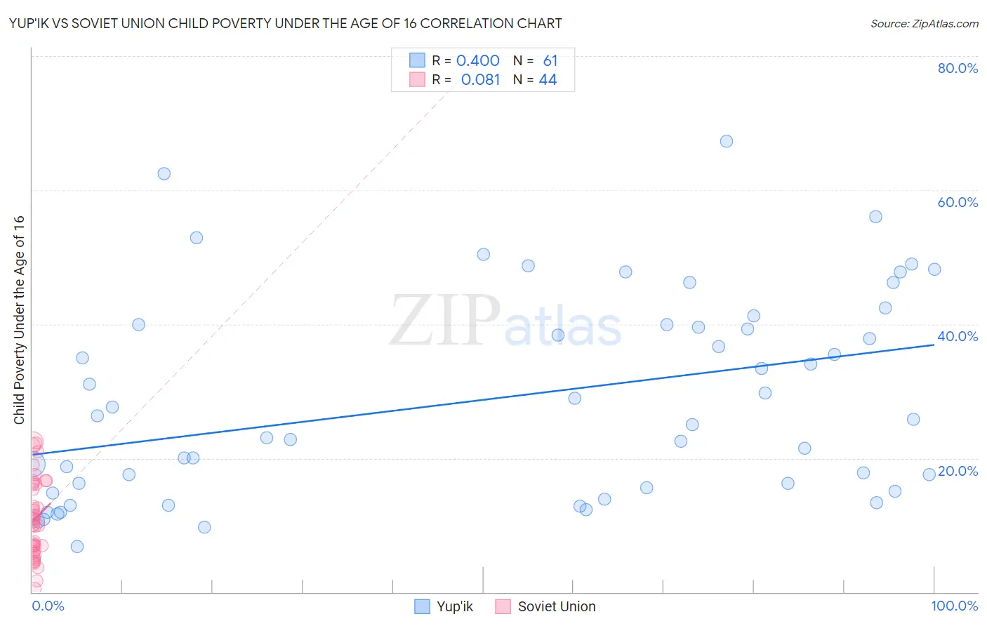 Yup'ik vs Soviet Union Child Poverty Under the Age of 16