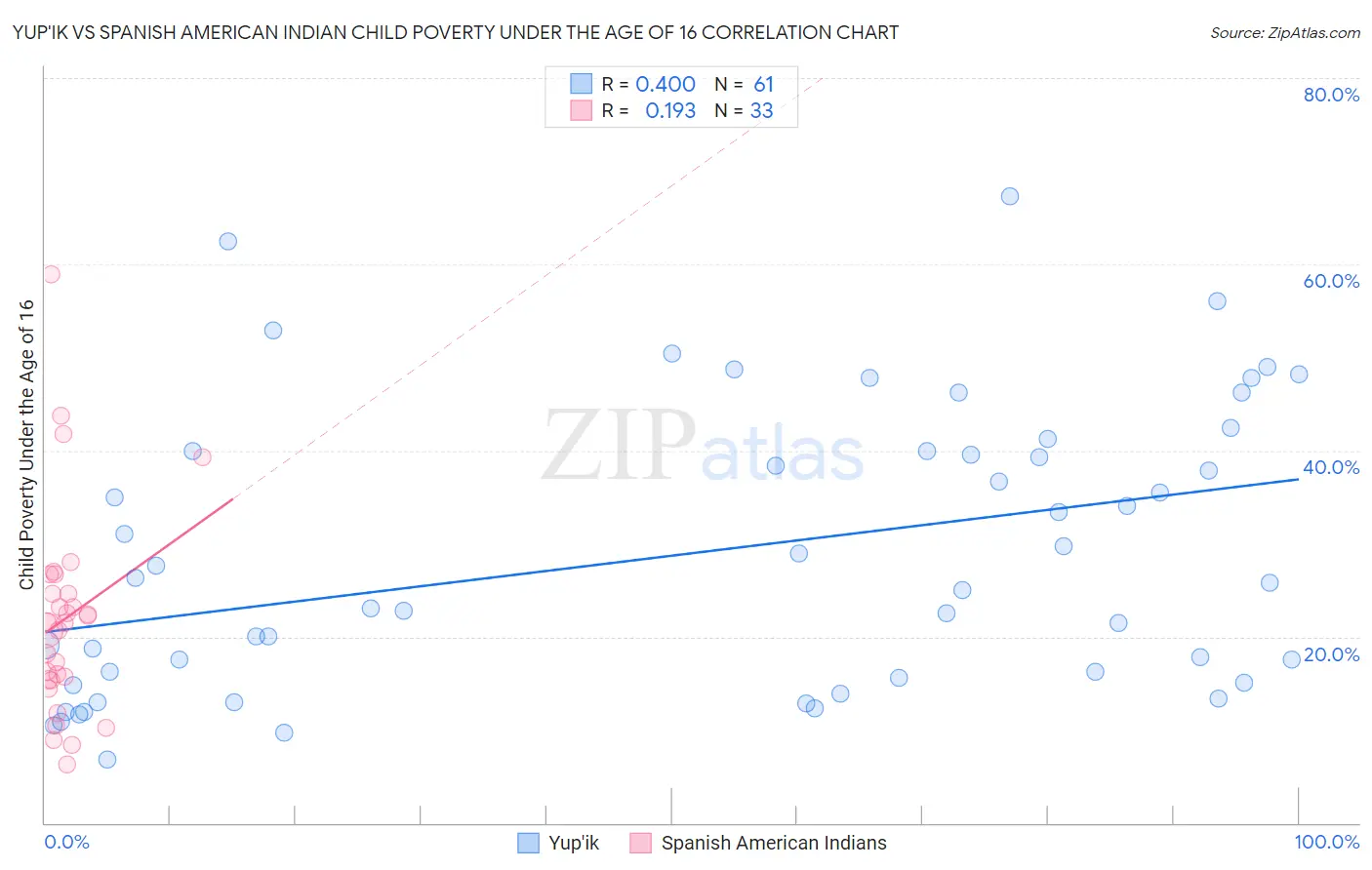 Yup'ik vs Spanish American Indian Child Poverty Under the Age of 16