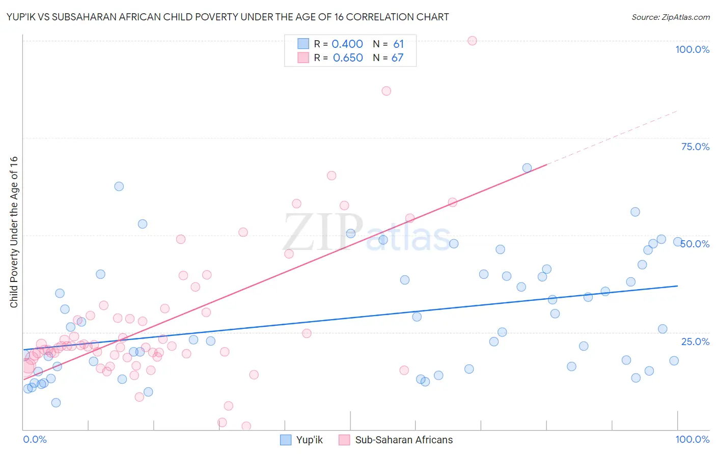 Yup'ik vs Subsaharan African Child Poverty Under the Age of 16