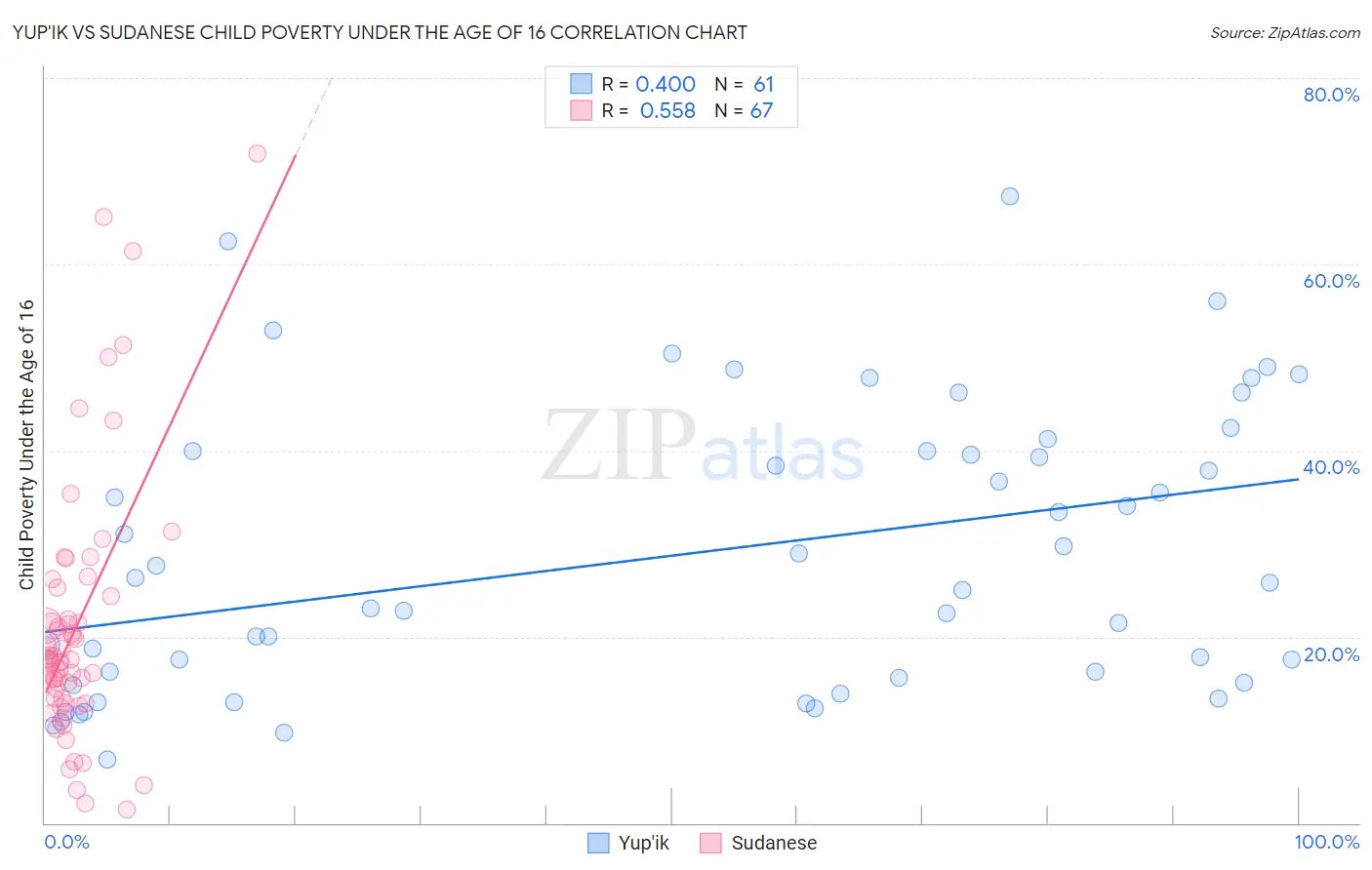 Yup'ik vs Sudanese Child Poverty Under the Age of 16