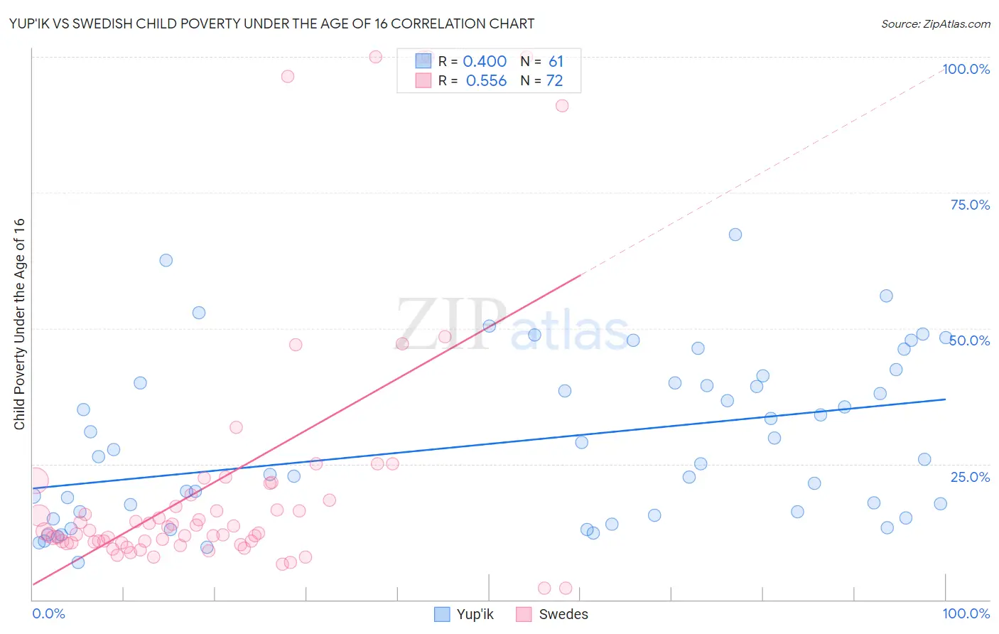 Yup'ik vs Swedish Child Poverty Under the Age of 16