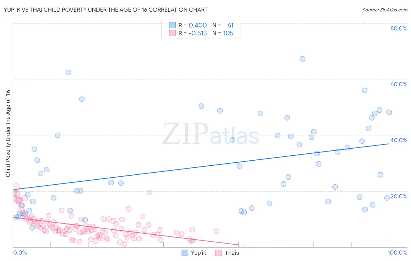 Yup'ik vs Thai Child Poverty Under the Age of 16