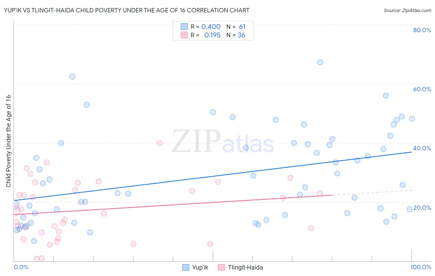 Yup'ik vs Tlingit-Haida Child Poverty Under the Age of 16