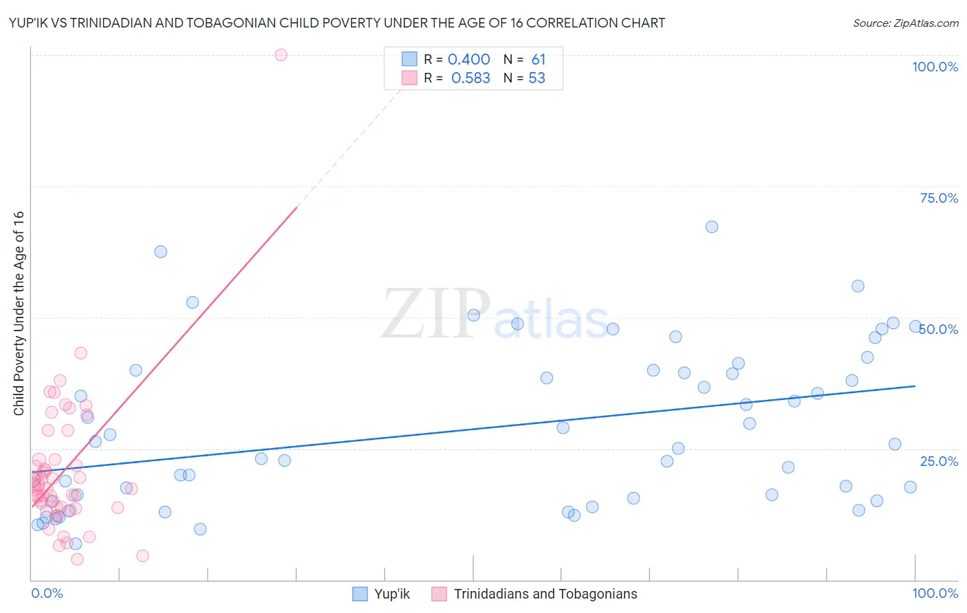 Yup'ik vs Trinidadian and Tobagonian Child Poverty Under the Age of 16