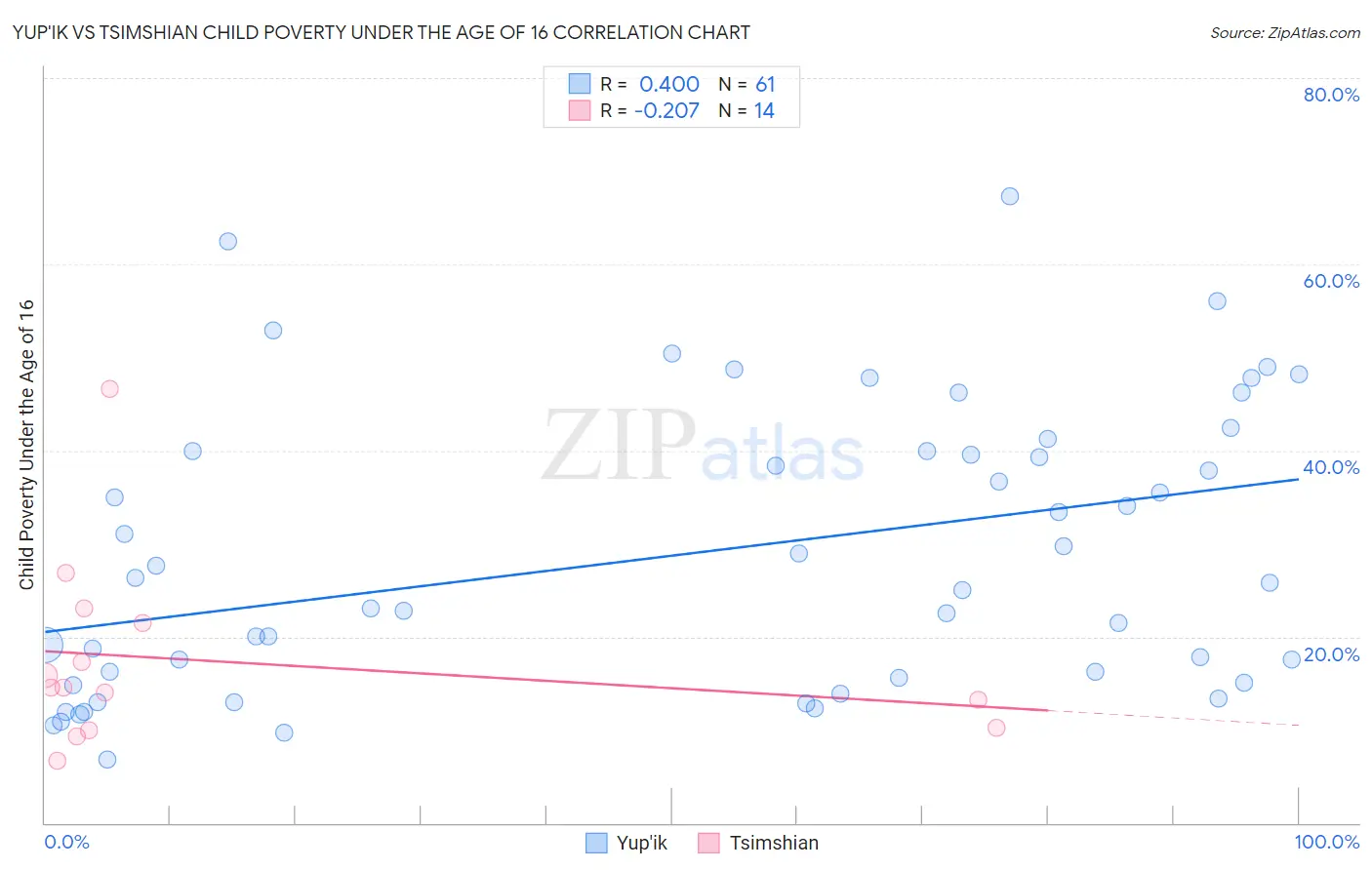 Yup'ik vs Tsimshian Child Poverty Under the Age of 16