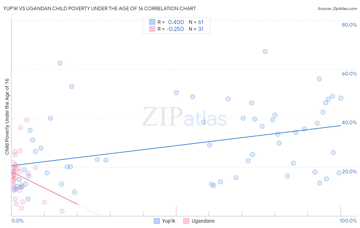 Yup'ik vs Ugandan Child Poverty Under the Age of 16