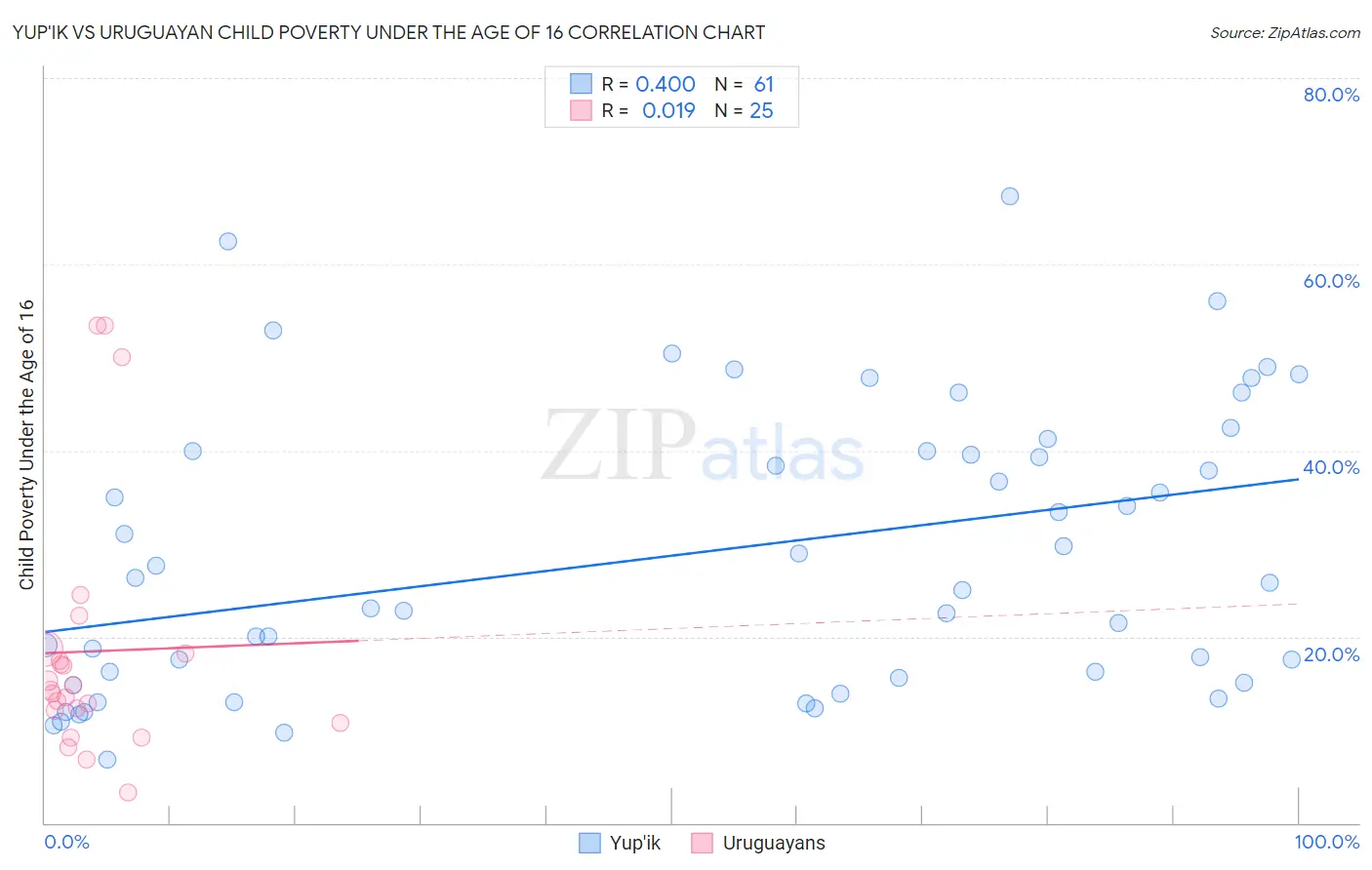Yup'ik vs Uruguayan Child Poverty Under the Age of 16