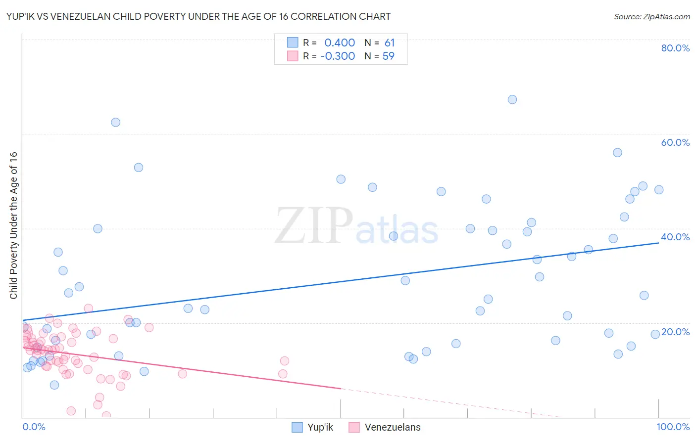 Yup'ik vs Venezuelan Child Poverty Under the Age of 16