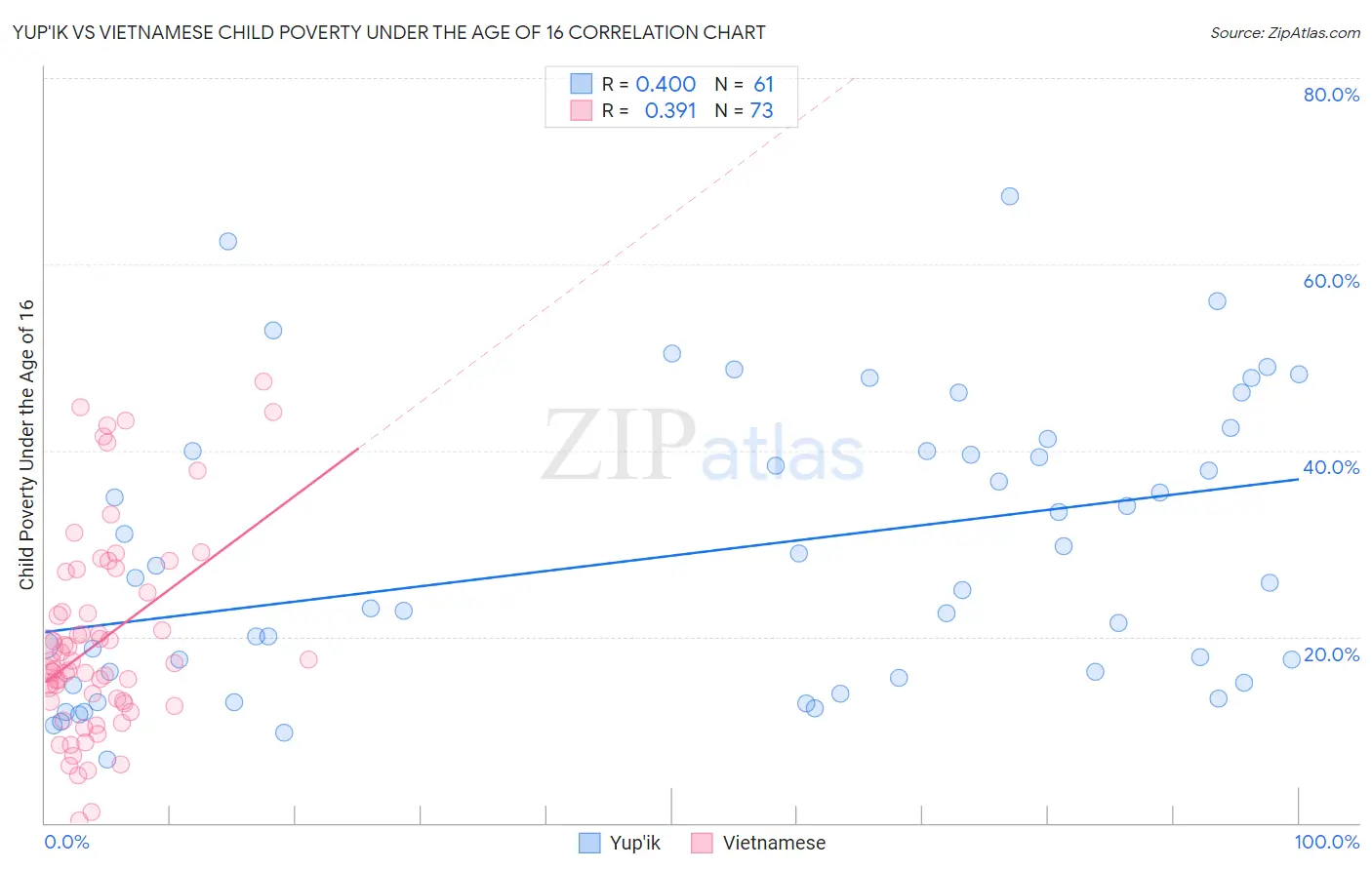 Yup'ik vs Vietnamese Child Poverty Under the Age of 16