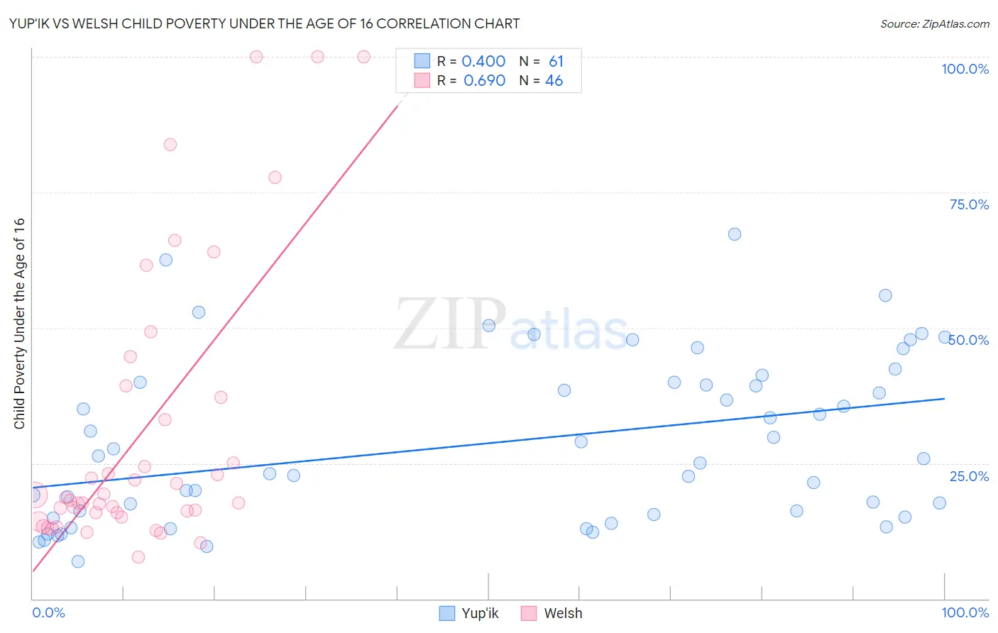 Yup'ik vs Welsh Child Poverty Under the Age of 16