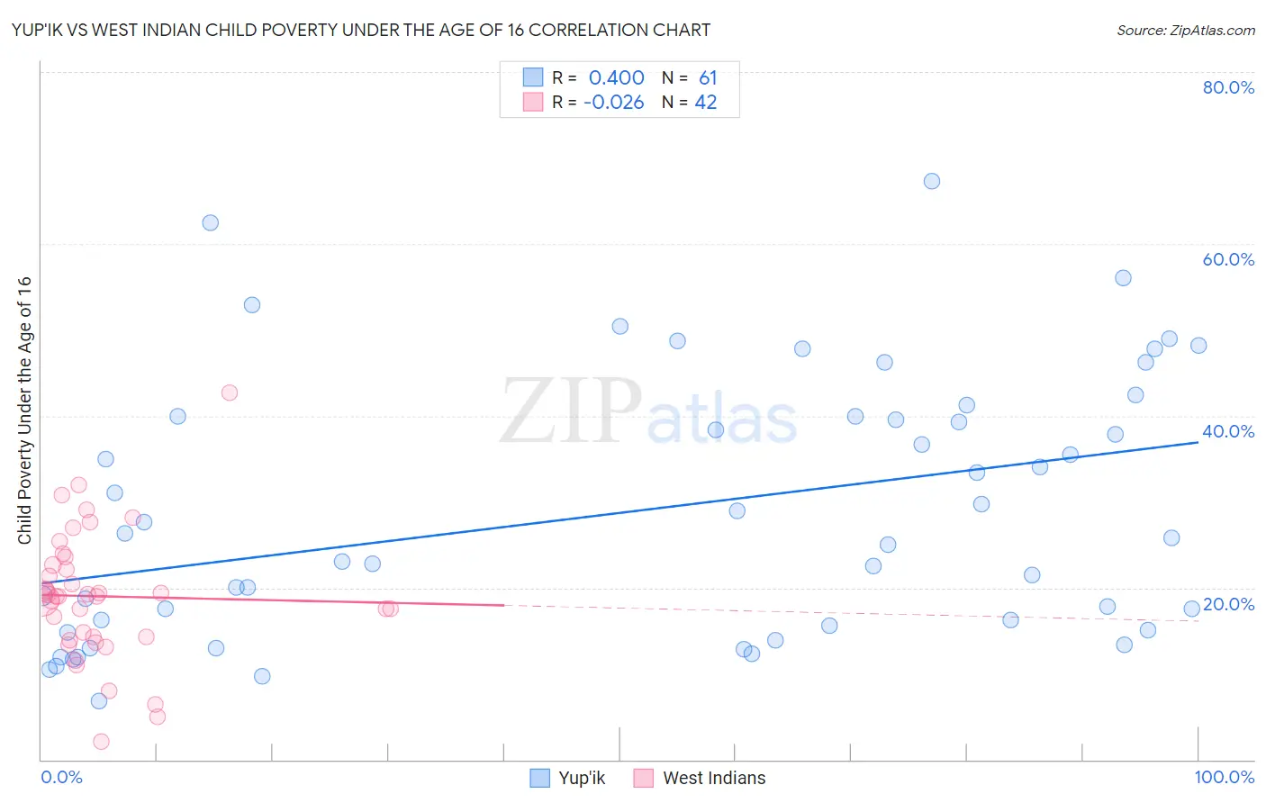 Yup'ik vs West Indian Child Poverty Under the Age of 16