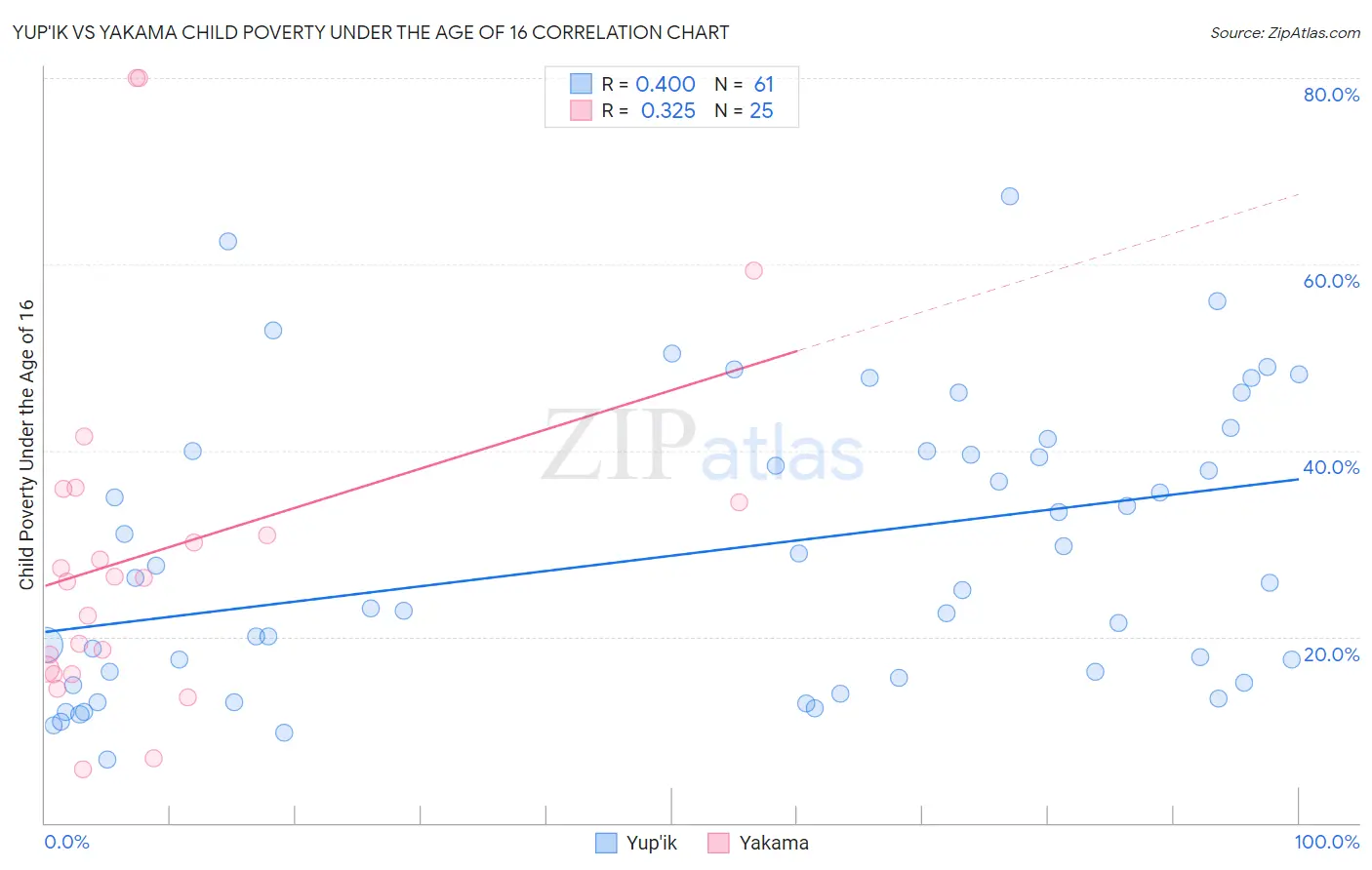 Yup'ik vs Yakama Child Poverty Under the Age of 16