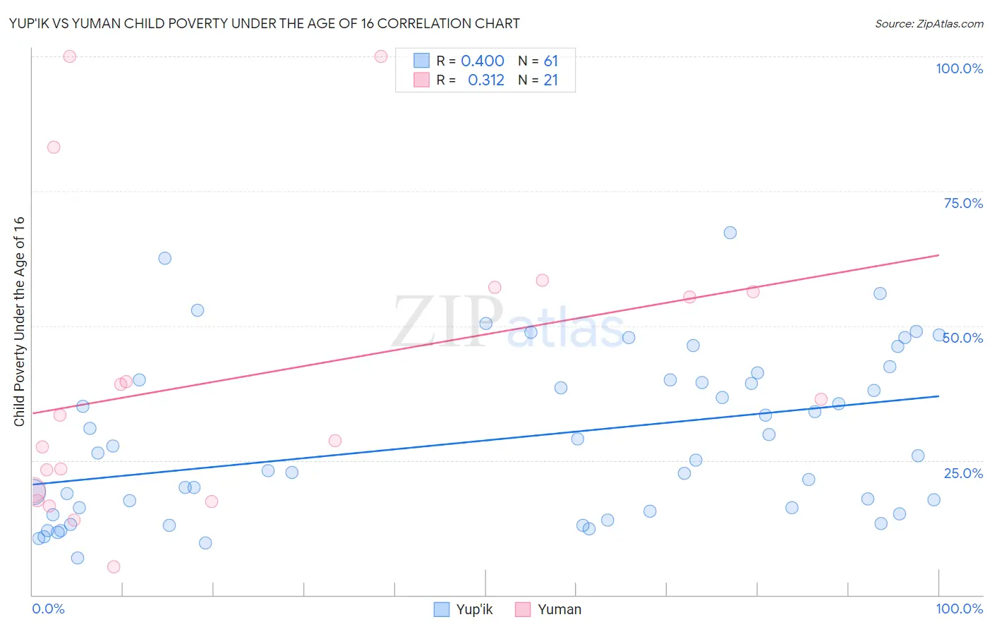 Yup'ik vs Yuman Child Poverty Under the Age of 16