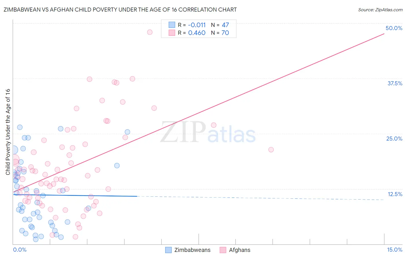 Zimbabwean vs Afghan Child Poverty Under the Age of 16