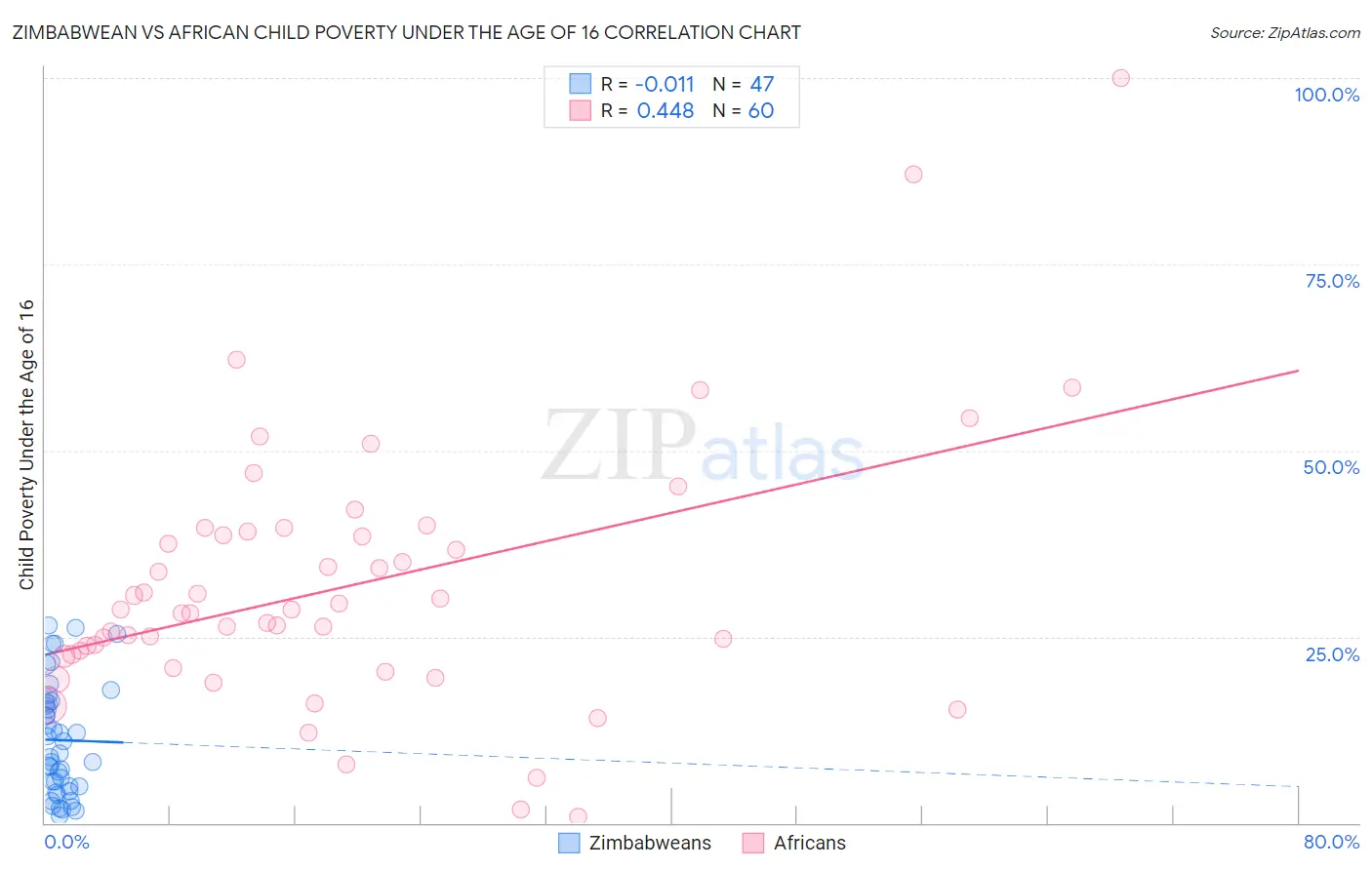 Zimbabwean vs African Child Poverty Under the Age of 16