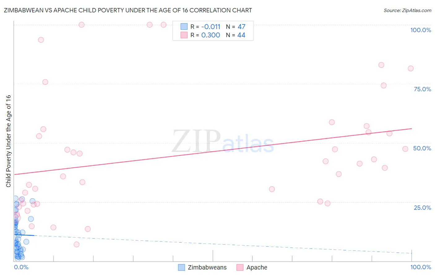 Zimbabwean vs Apache Child Poverty Under the Age of 16