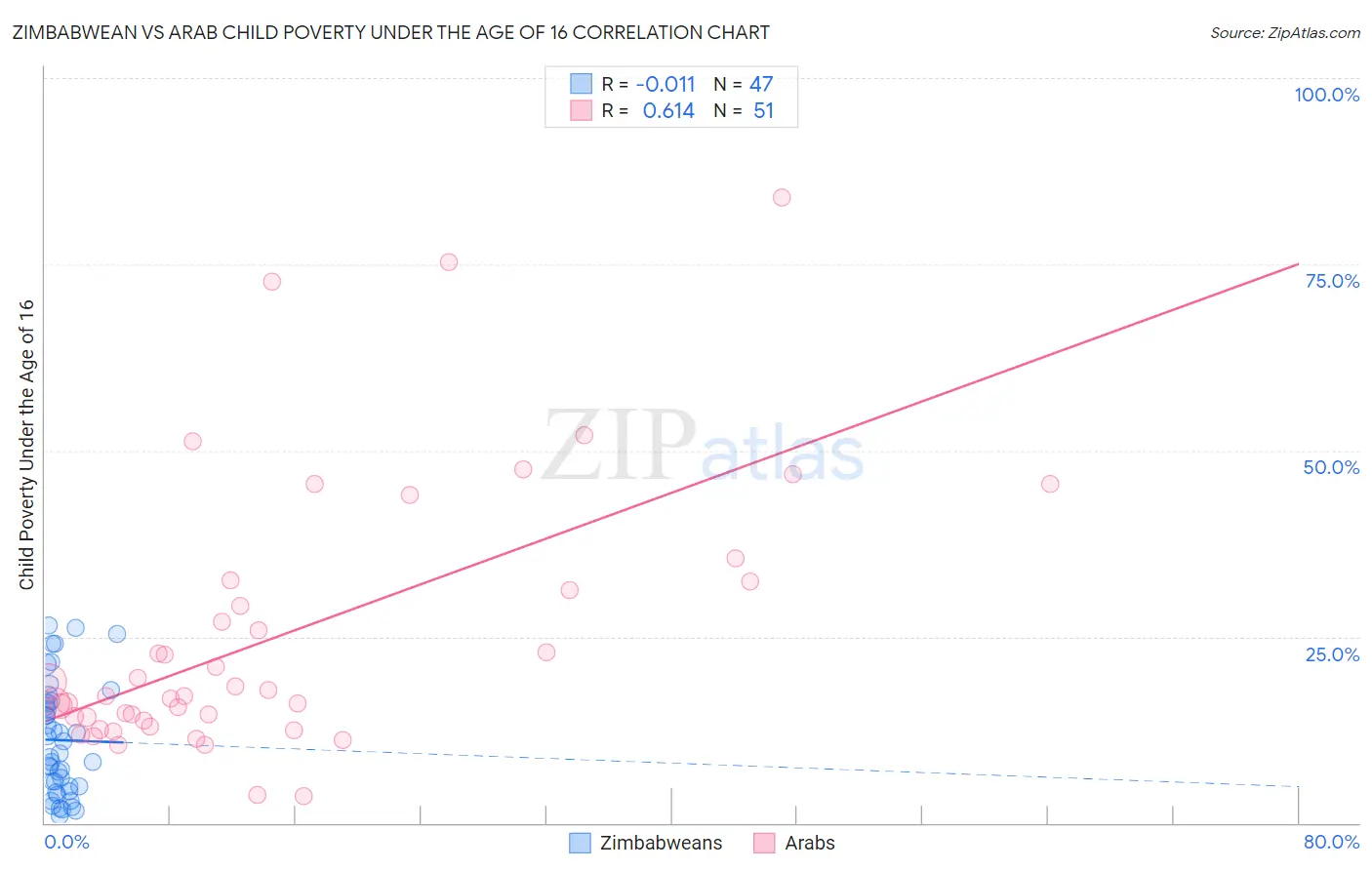 Zimbabwean vs Arab Child Poverty Under the Age of 16