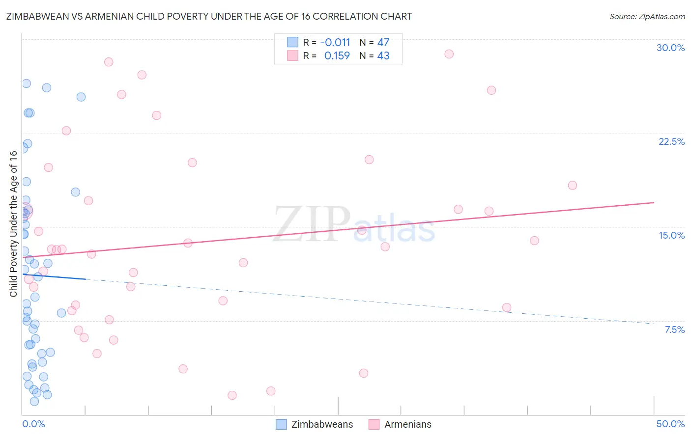 Zimbabwean vs Armenian Child Poverty Under the Age of 16