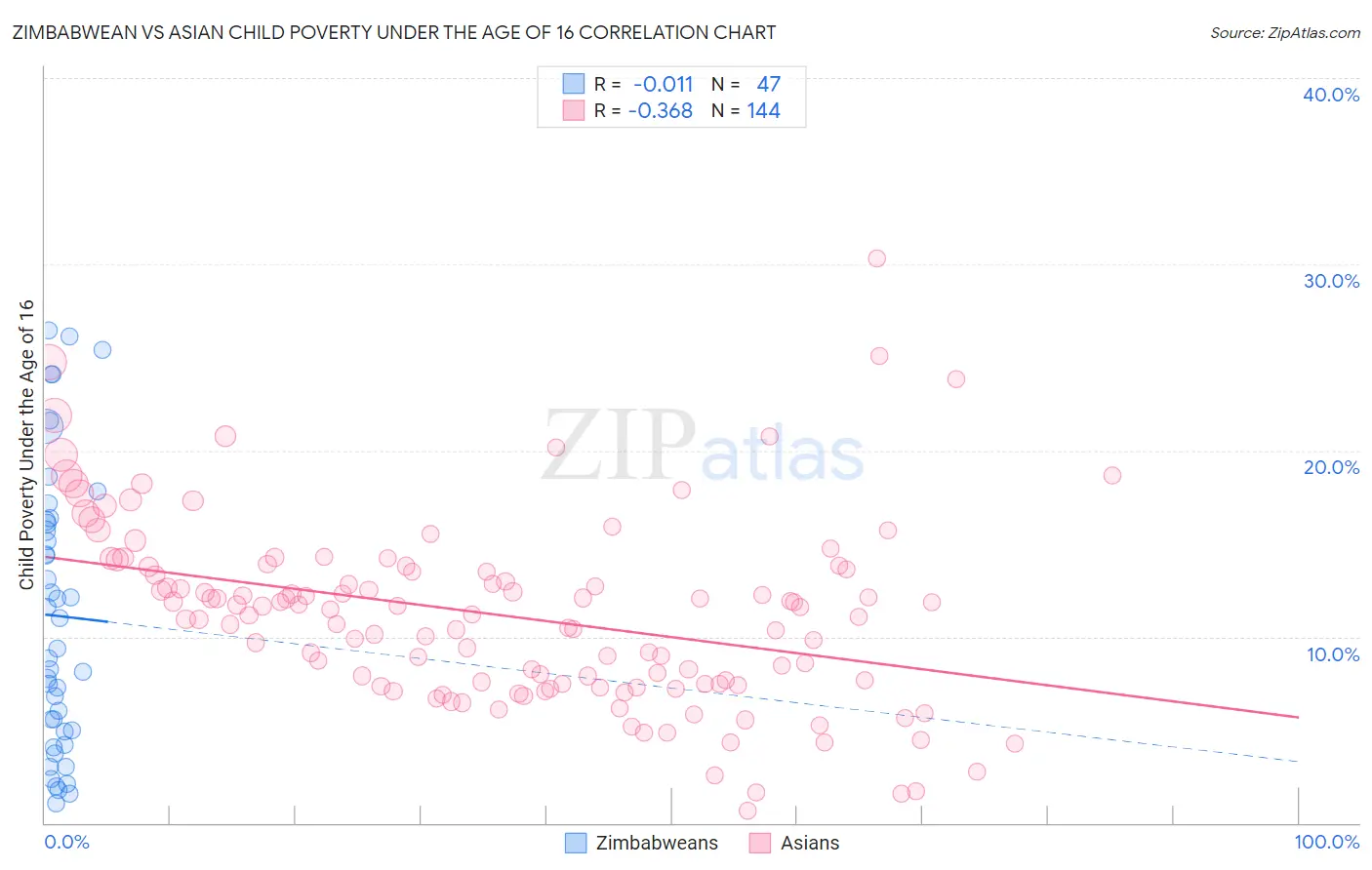 Zimbabwean vs Asian Child Poverty Under the Age of 16