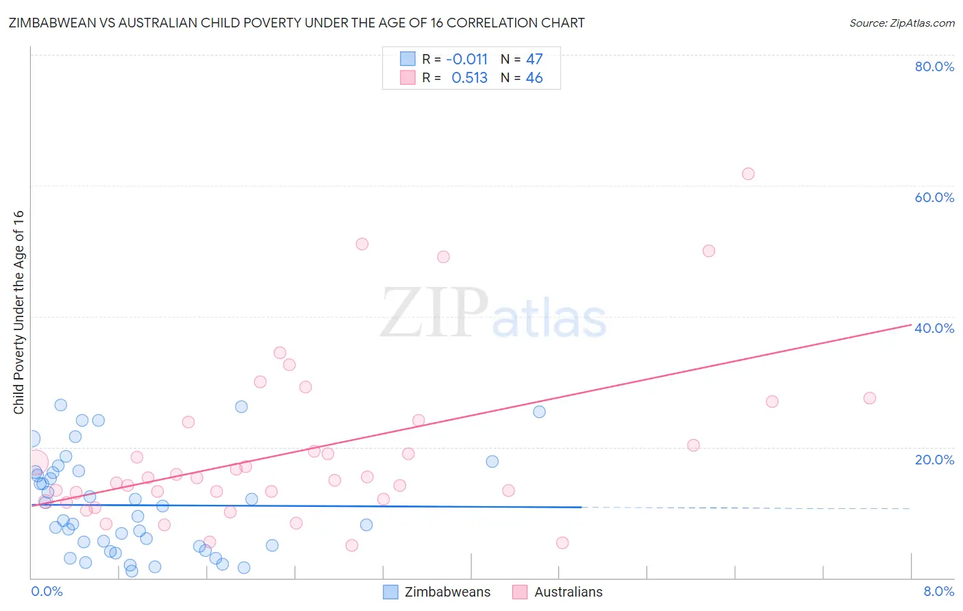 Zimbabwean vs Australian Child Poverty Under the Age of 16